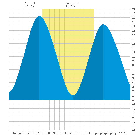 Pembroke tide chart for Friday, February 7, 2025