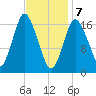 Pembroke tide chart for Friday, February 7, 2025