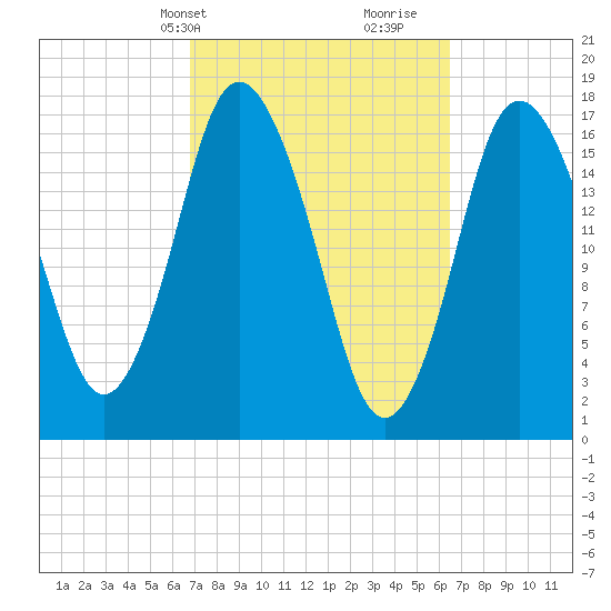Pembroke tide chart for Monday, March 10, 2025