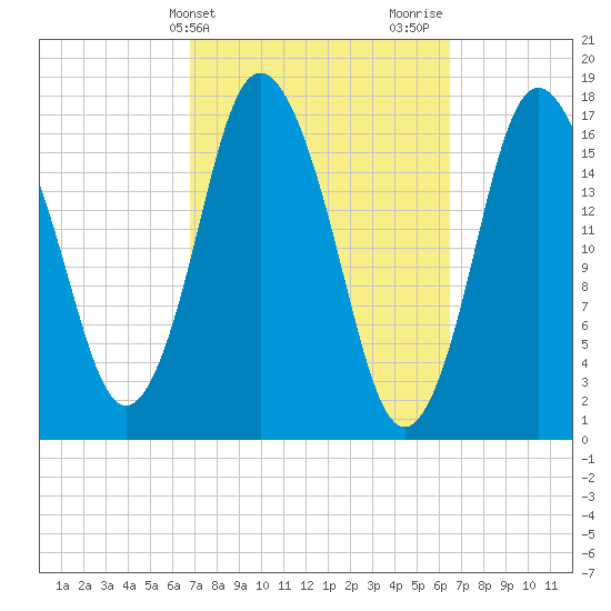 Pembroke tide chart for Tuesday, March 11, 2025