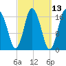 Pembroke tide chart for Thursday, March 13, 2025