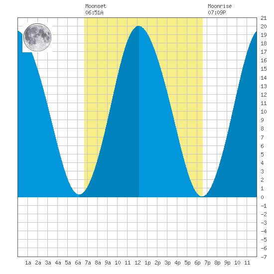 Pembroke tide chart for Friday, March 14, 2025