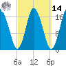 Pembroke tide chart for Friday, March 14, 2025