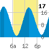 Pembroke tide chart for Monday, March 17, 2025