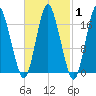 Pembroke tide chart for Saturday, March 1, 2025