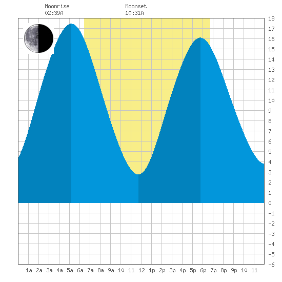 Pembroke tide chart for Saturday, March 22, 2025