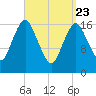 Pembroke tide chart for Sunday, March 23, 2025