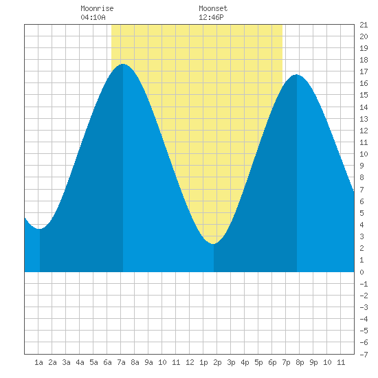 Pembroke tide chart for Monday, March 24, 2025