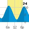 Pembroke tide chart for Monday, March 24, 2025