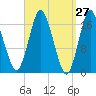 Pembroke tide chart for Thursday, March 27, 2025