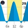 Pembroke tide chart for Saturday, March 29, 2025