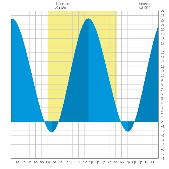 Pembroke tide chart for Sunday, March 2, 2025