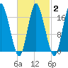 Pembroke tide chart for Sunday, March 2, 2025