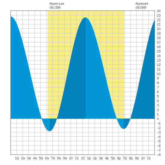 Pembroke tide chart for Sunday, March 30, 2025