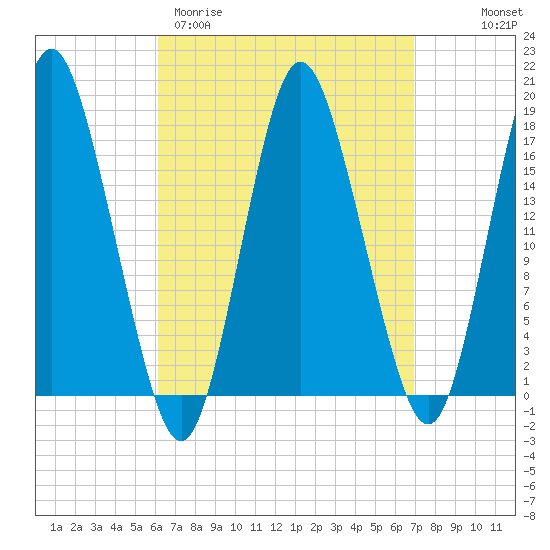 Pembroke tide chart for Monday, March 31, 2025