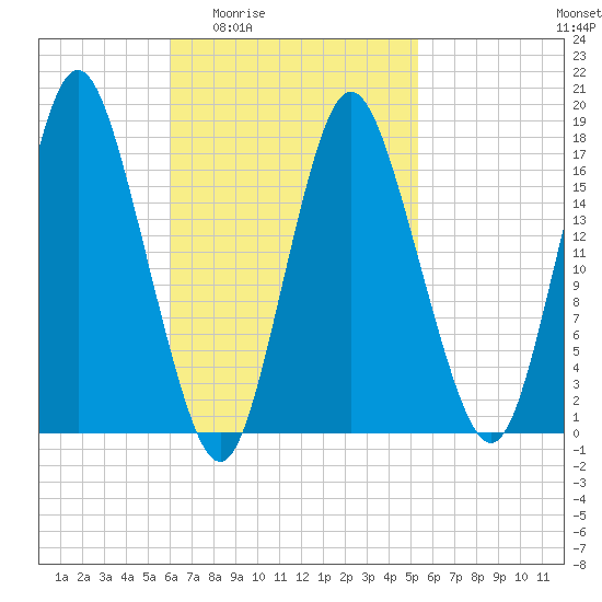Pembroke tide chart for Tuesday, March 4, 2025