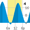 Pembroke tide chart for Tuesday, March 4, 2025