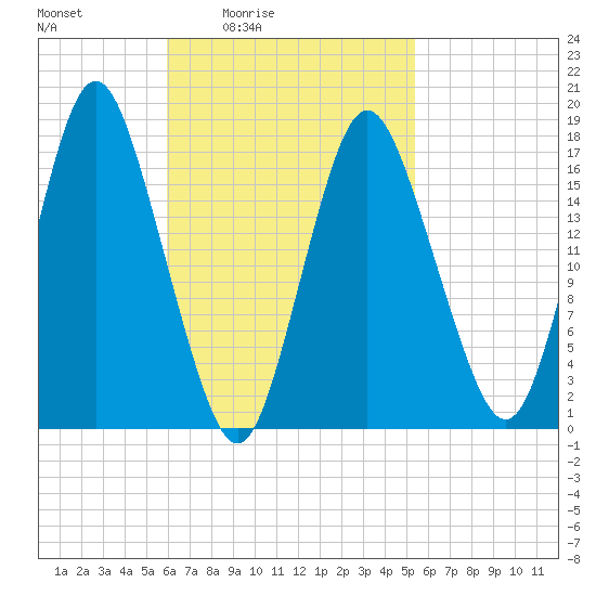 Pembroke tide chart for Wednesday, March 5, 2025