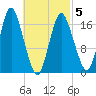 Pembroke tide chart for Wednesday, March 5, 2025