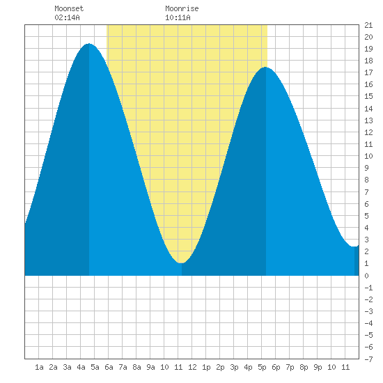 Pembroke tide chart for Friday, March 7, 2025