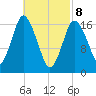 Pembroke tide chart for Saturday, March 8, 2025