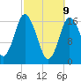 Pembroke tide chart for Sunday, March 9, 2025