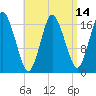 Pembroke tide chart for Monday, April 14, 2025