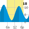 Pembroke tide chart for Friday, April 18, 2025
