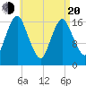 Pembroke tide chart for Sunday, April 20, 2025