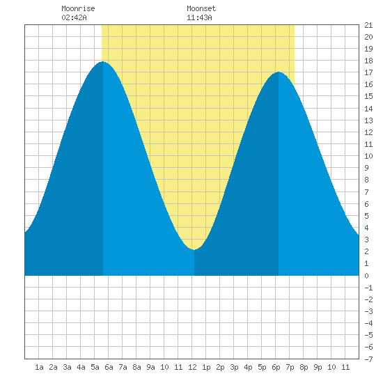Pembroke tide chart for Monday, April 21, 2025