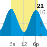Pembroke tide chart for Monday, April 21, 2025