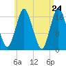 Pembroke tide chart for Thursday, April 24, 2025