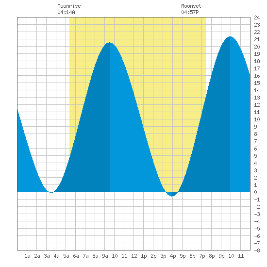Pembroke tide chart for Friday, April 25, 2025