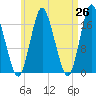 Pembroke tide chart for Saturday, April 26, 2025