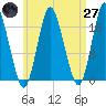 Pembroke tide chart for Sunday, April 27, 2025