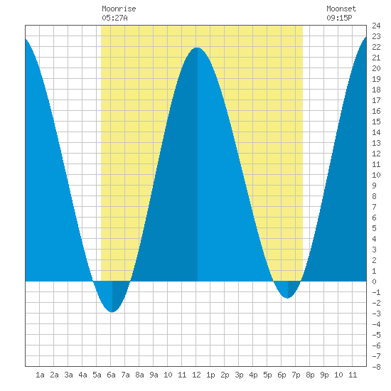 Pembroke tide chart for Monday, April 28, 2025