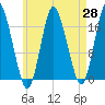 Pembroke tide chart for Monday, April 28, 2025
