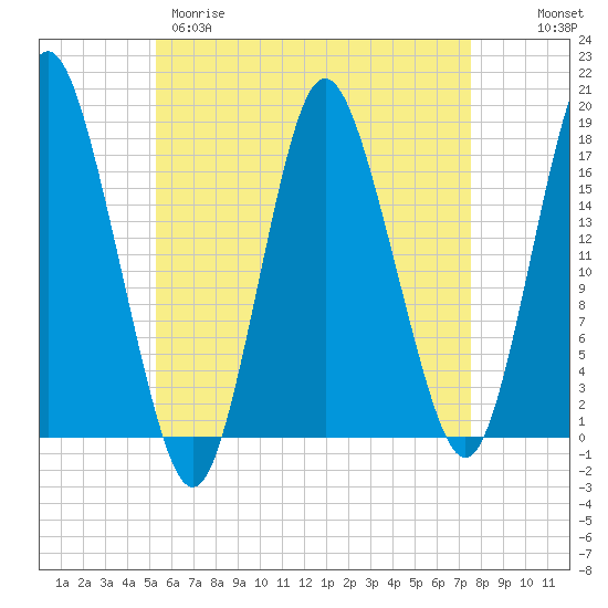 Pembroke tide chart for Tuesday, April 29, 2025