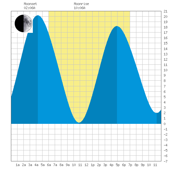 Pembroke tide chart for Friday, April 4, 2025