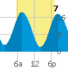 Pembroke tide chart for Monday, April 7, 2025