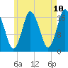 Pembroke tide chart for Saturday, May 10, 2025