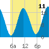 Pembroke tide chart for Sunday, May 11, 2025
