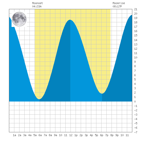 Pembroke tide chart for Monday, May 12, 2025