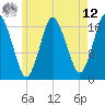 Pembroke tide chart for Monday, May 12, 2025