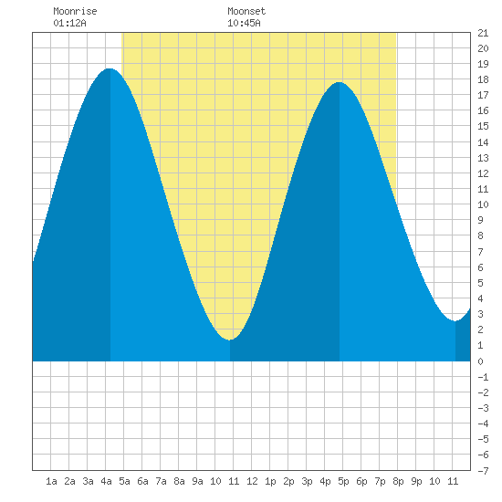 Pembroke tide chart for Monday, May 19, 2025