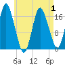 Pembroke tide chart for Thursday, May 1, 2025