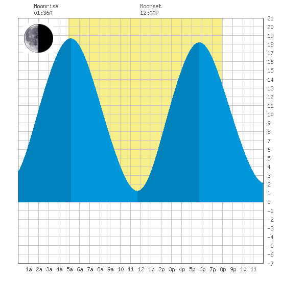 Pembroke tide chart for Tuesday, May 20, 2025