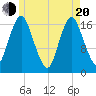 Pembroke tide chart for Tuesday, May 20, 2025