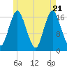 Pembroke tide chart for Wednesday, May 21, 2025