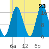 Pembroke tide chart for Friday, May 23, 2025